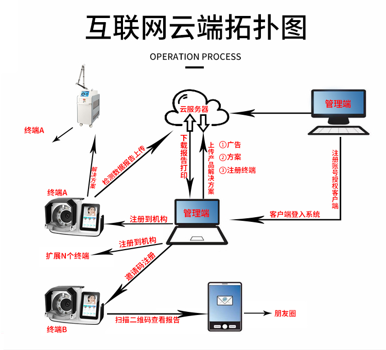 智能面部拍照儀云端系統介紹